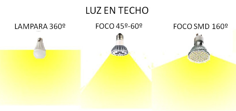 ¿Qué Es El ángulo De Apertura En Los Focos LED? - Brillante Iluminación