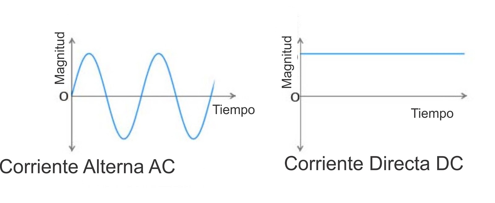 ¿Cómo se sabe si la corriente es alterna o continua?